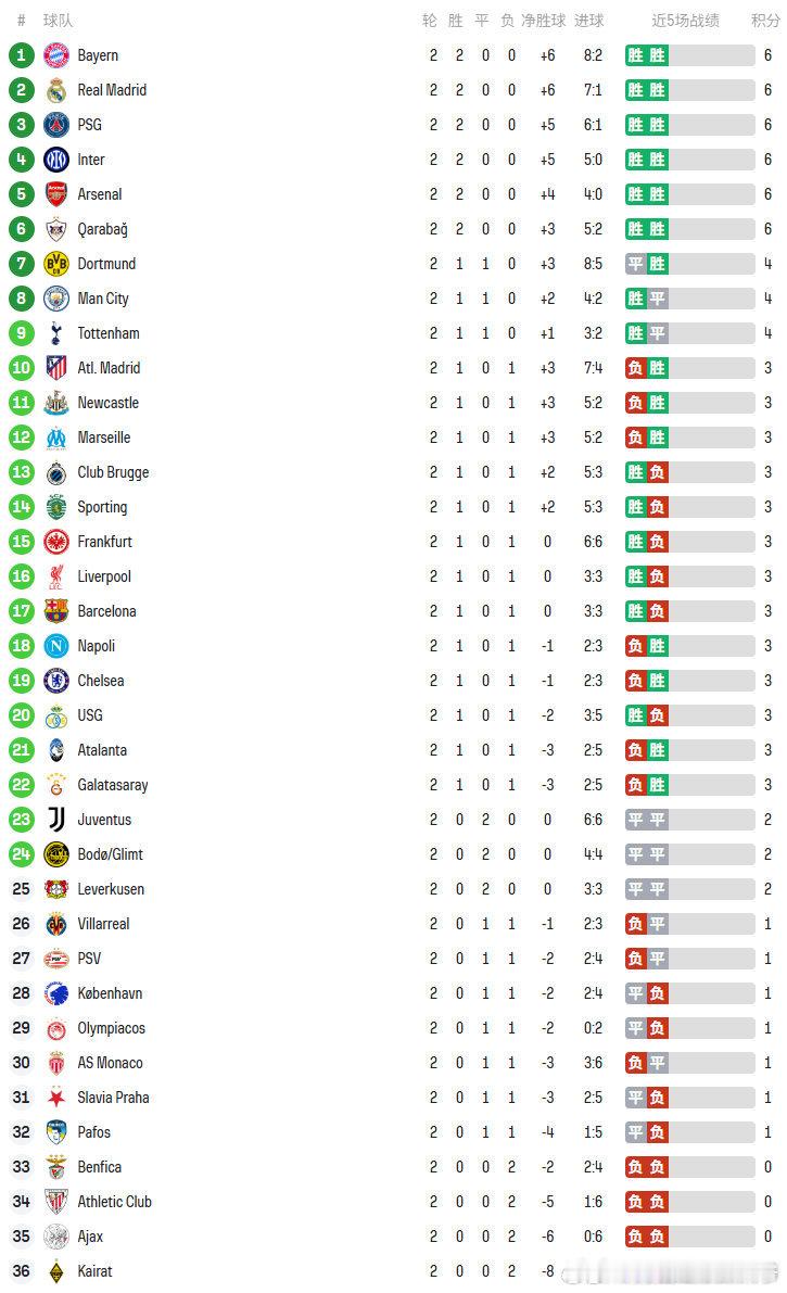 欧冠联赛2轮后积分榜📊🔘 阿森纳、巴黎加入全胜第一梯队🔘 英超今日三队出战