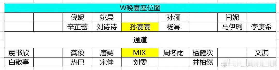 W晚宴座位更新，CEO第一桌坐了刘诗诗杨幂倪妮外加视后影后们，主编第二桌坐了唐嫣
