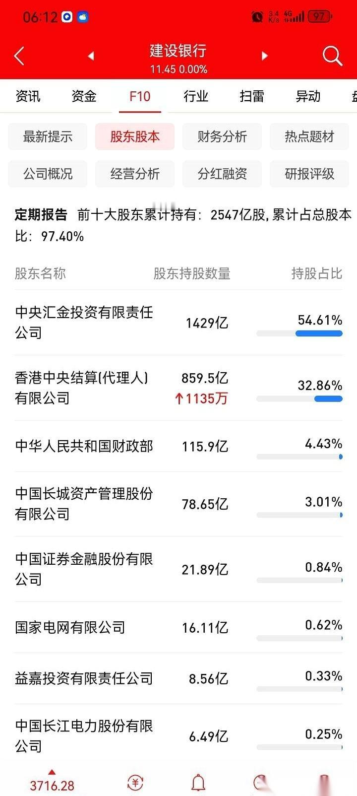 建行总市值已经顶到了3万亿，前10大股东直接拿死了97.4%的股份。
不少散户还