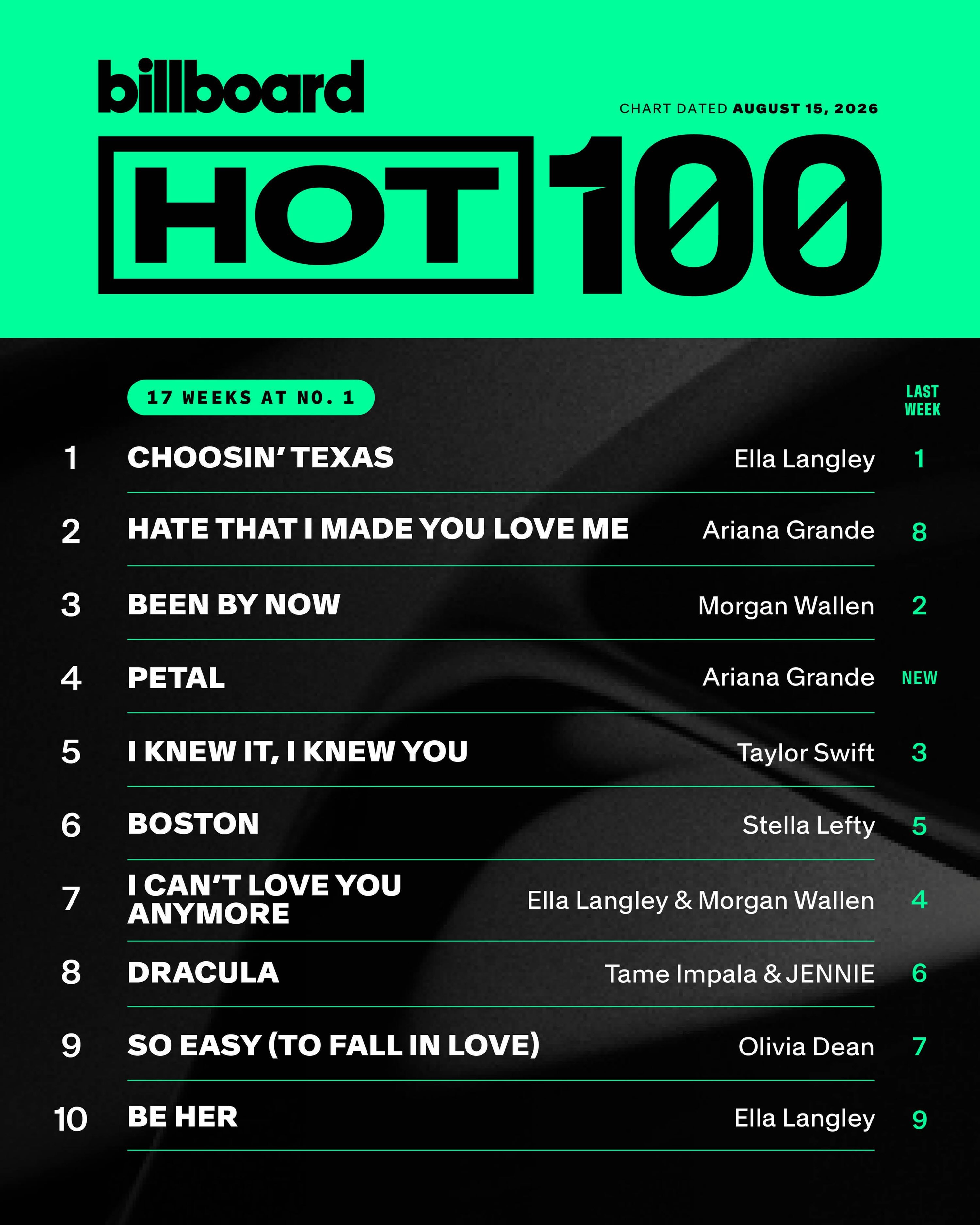 【本周Billboard Hot 100 单曲榜前十出炉】 /村女 Ella L
