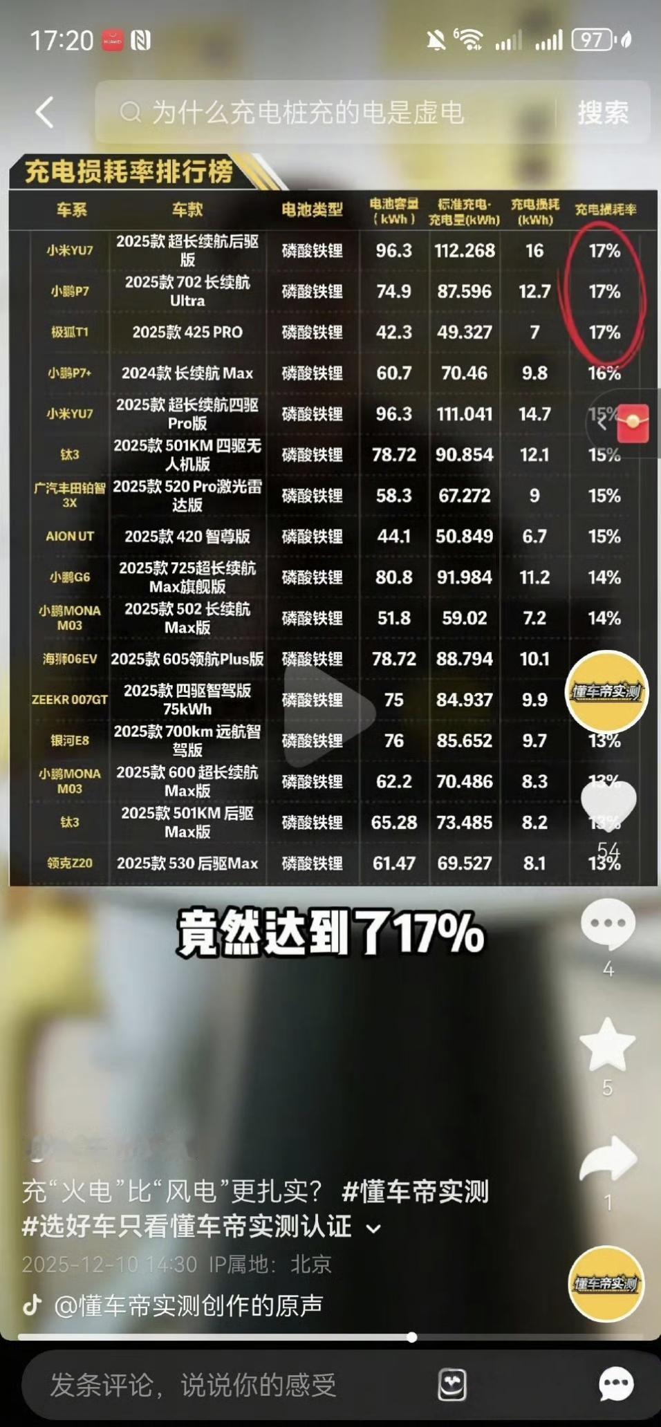 懂车帝做的这个测试可能不太对，这样算充电损耗不科学。
1，充电的时候，不同车的P