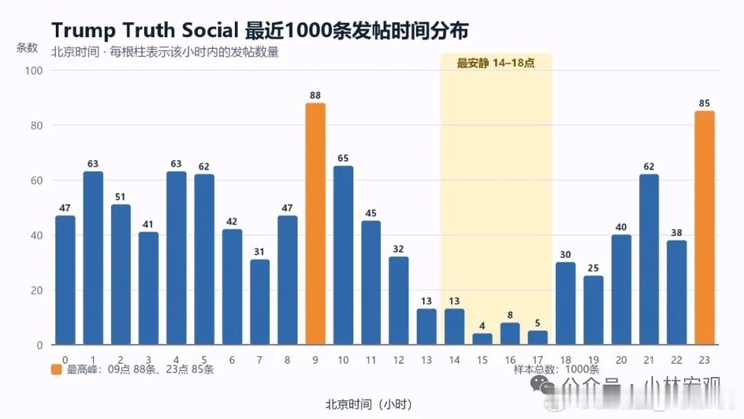 特朗普发帖时间分布图，只有他睡大觉的时间窗口，才会相对消停一些，否则就是无尽的极