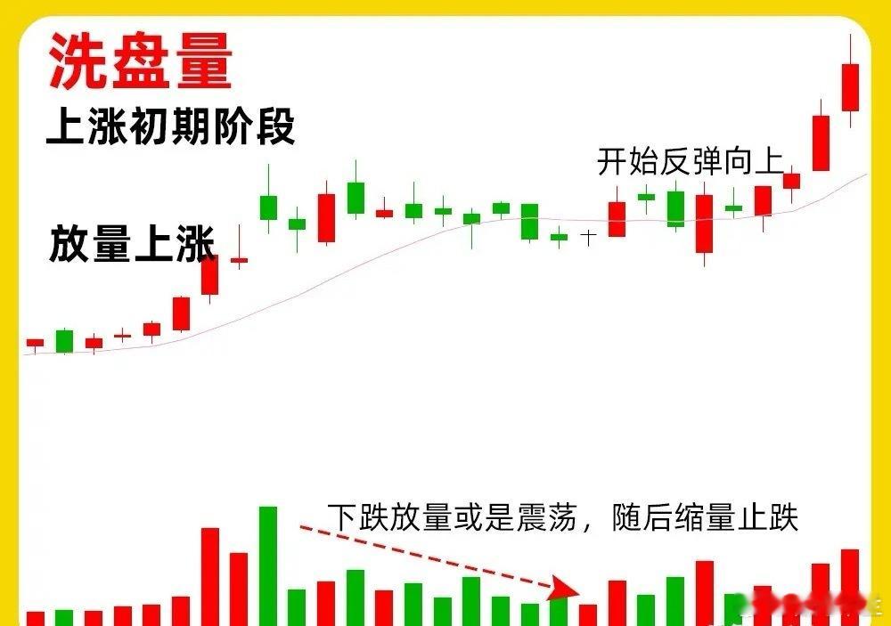 今天分享市场中最核心的东西，成交量高阶形态，倒、换、增、洗、出、诱。我们平日说那