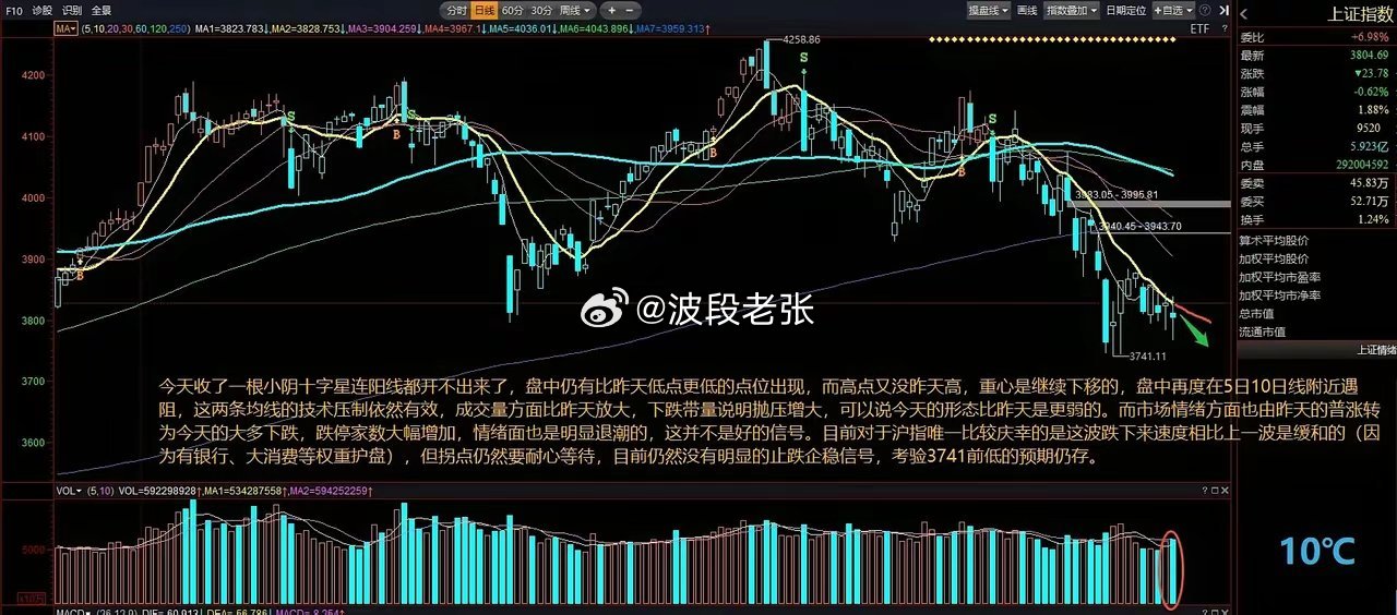 沪指方面，今天收了一根小阴十字星连阳线都开不出来了，盘中仍有比昨天低点更低的点位