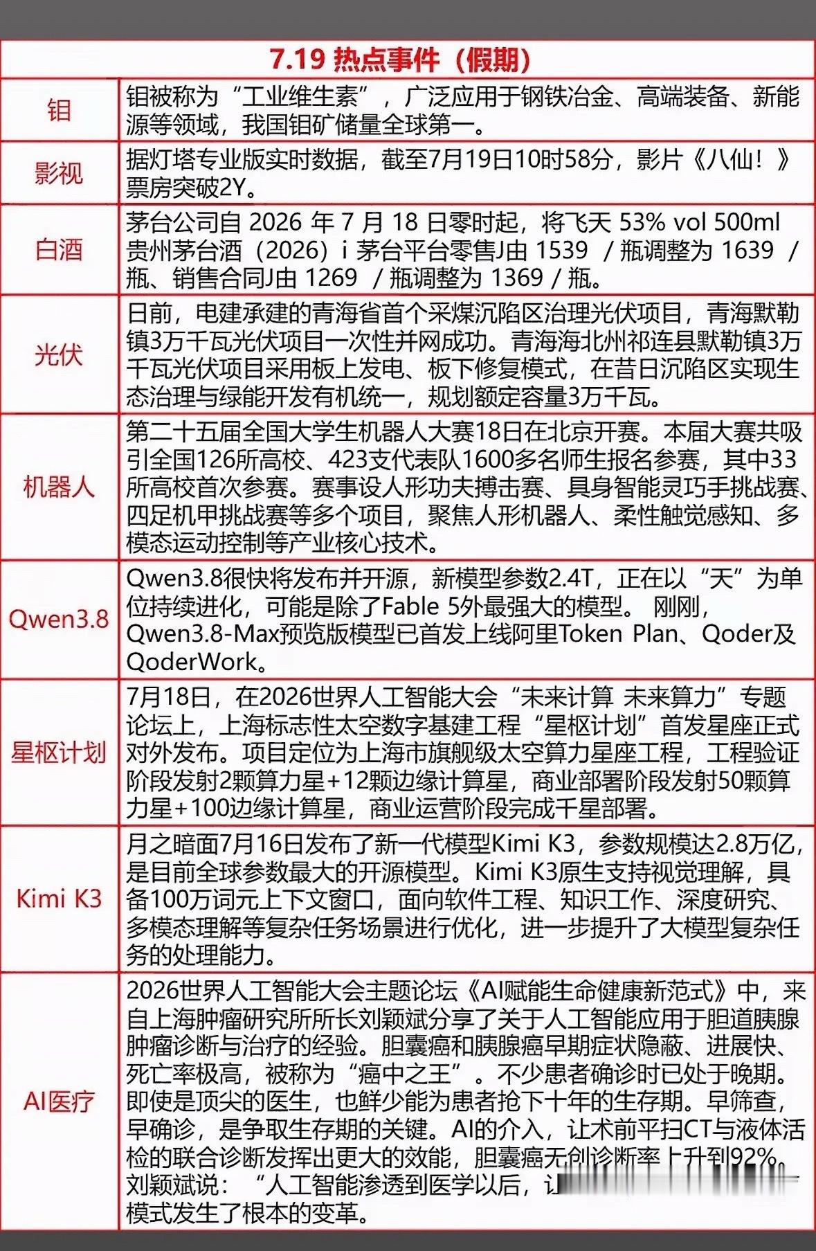 7.19假期热点来袭！AI医疗、机器人赛、茅台调价，干货满满，速来围观～7月19