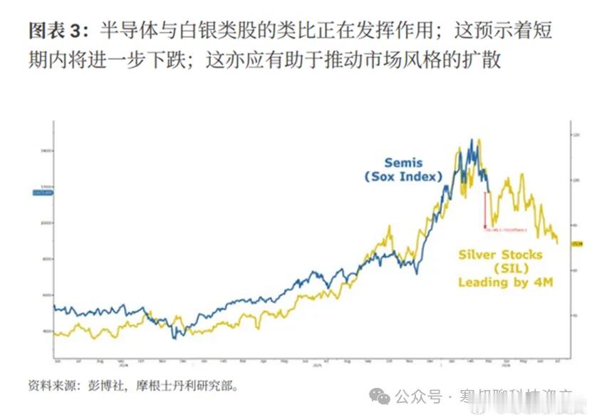 芯片股价格是否会步银价后尘？半导体与银股走势高度同步，银股约领先四个月，并已先一