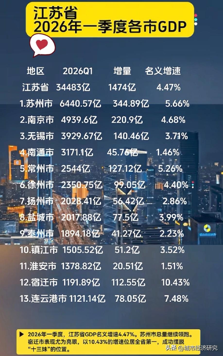 沿海经济发达省份江苏各城市2026年一季度GDP数据水平情况，图片里属于江苏各城