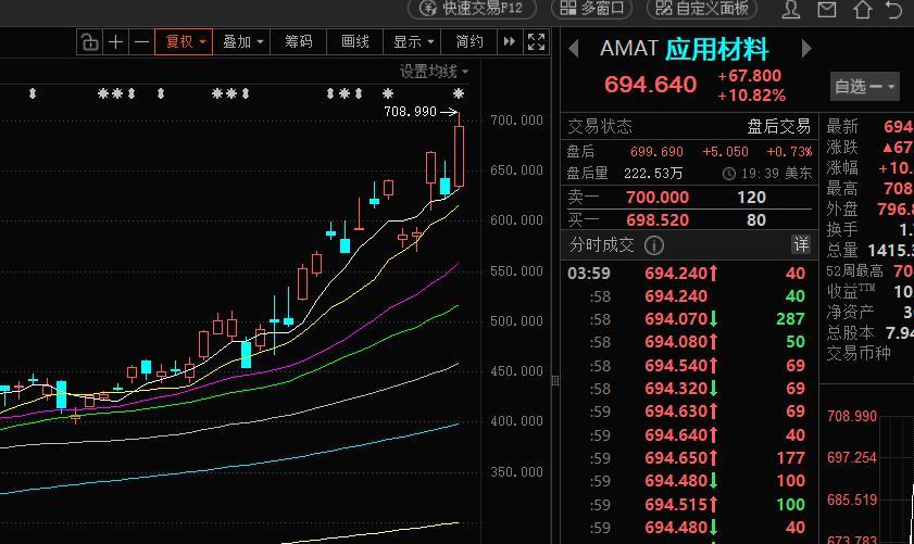 美股算力还是炒上游，半导体设备应用材料和拉姆研究新高 