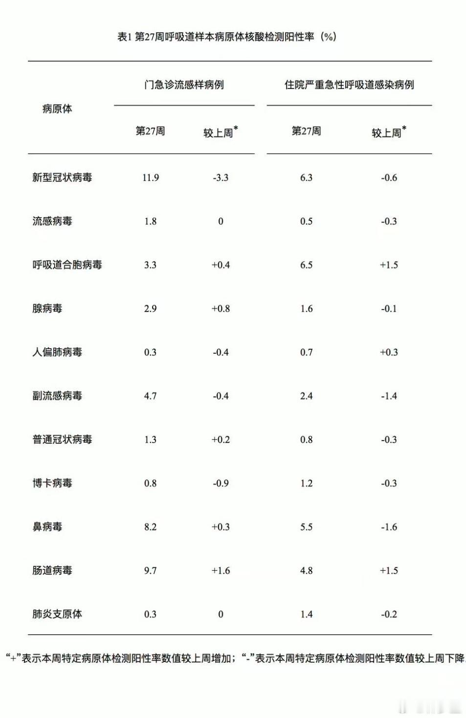 急性呼吸道传染病哨点监测情况，第27周。⭐️新冠缓慢下降，阳性率11.9%；⭐️