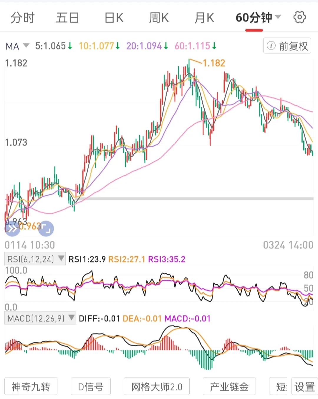 趋势形态复杂，必须限定极极少(专一)标的，从貌似无序杂乱中一眼找出有序。这是市场