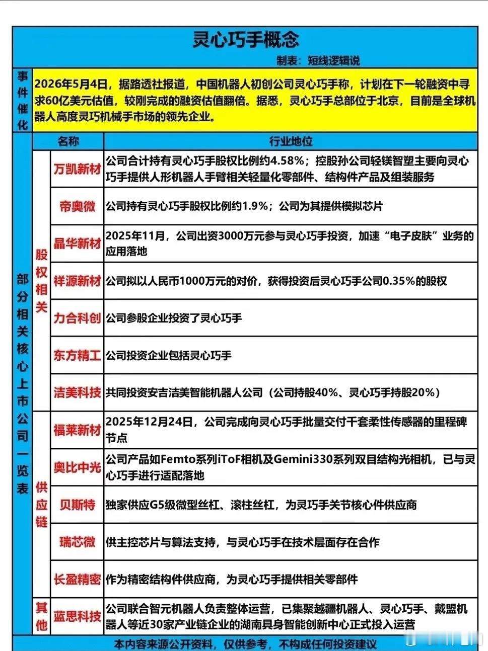 估值翻倍！灵心巧手引爆机器人赛道，国产供应链机会梳理2026年5月4日，一则融资