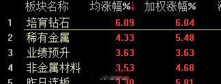 板块第一名 培育钻石！又是炒钻石，老掉牙
