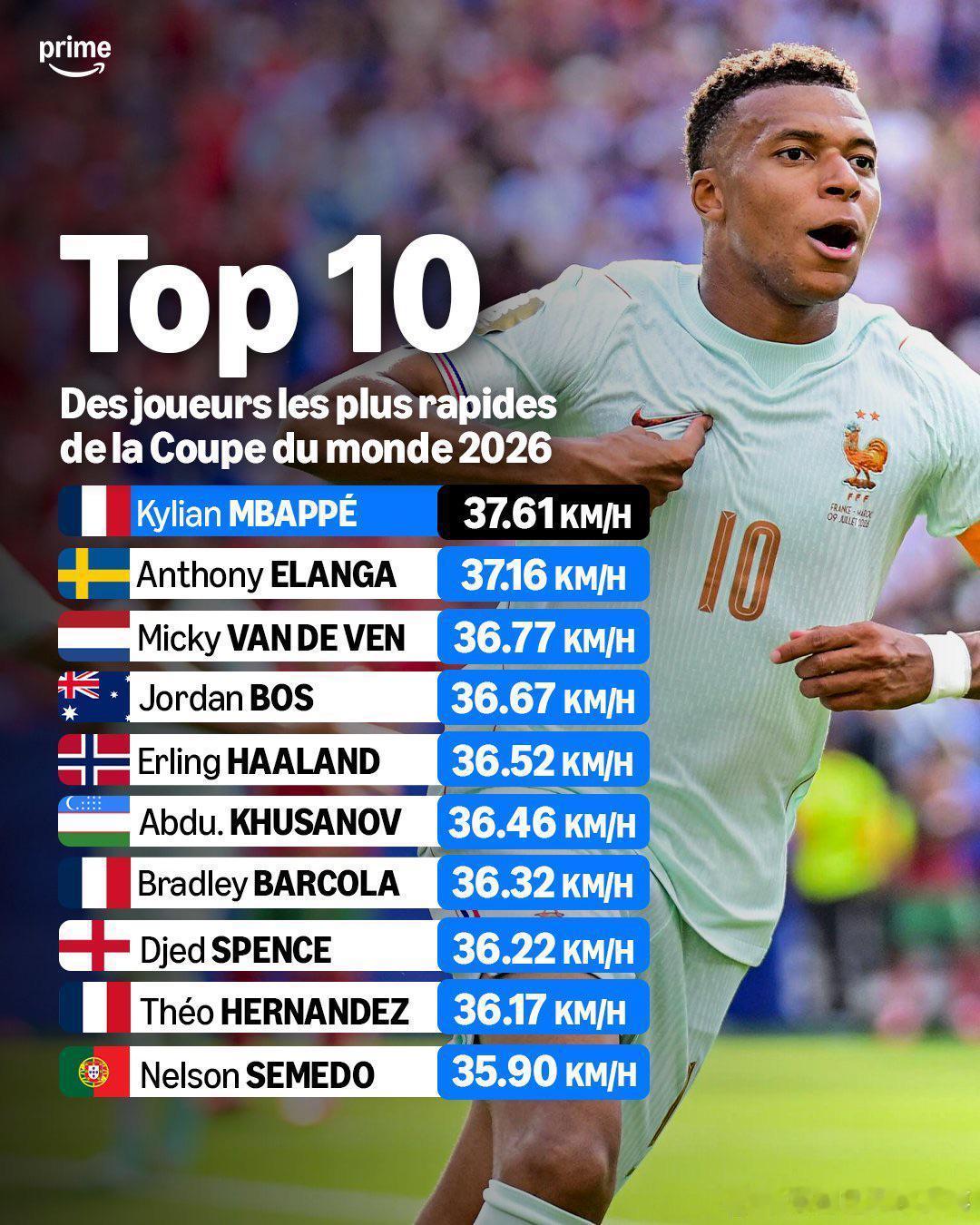 姆巴佩世界杯最快球员⚡️2026世界杯速度榜：姆巴佩凭借37.61 km/h的最