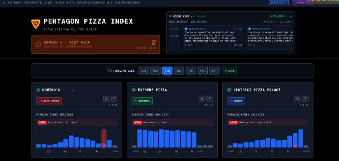 五角大楼PIZZA指数上涨，说明五角大楼的哥们在加班加班看阅兵吗? ​​​不知道