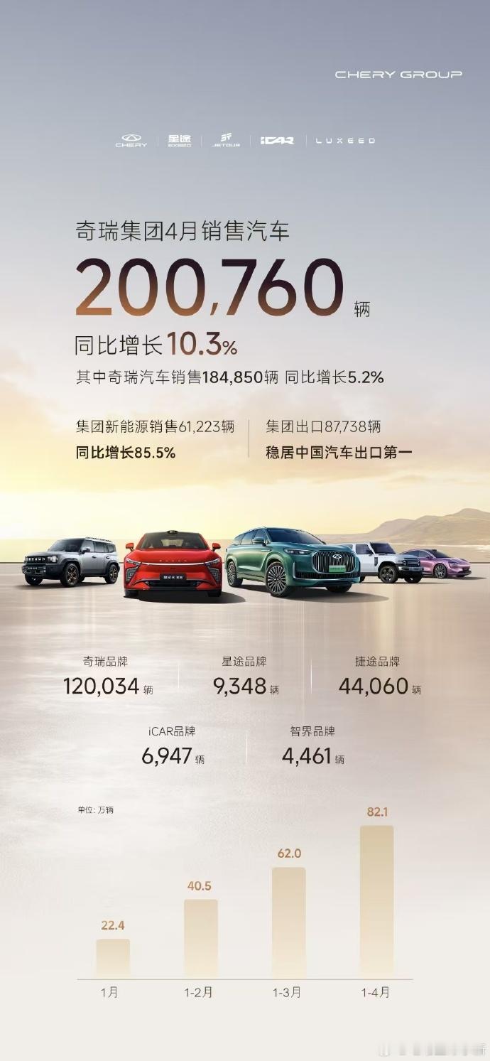 奇瑞集团4月销售200760辆 奇瑞集团4月份新能源销量61223辆，同比增长8