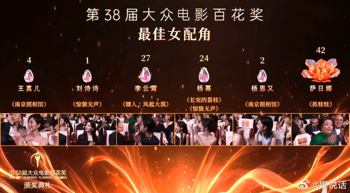 萨日娜最佳女配 百花奖最佳女配角现场投票票数🈶，85花两位陪跑萨日娜42票，李