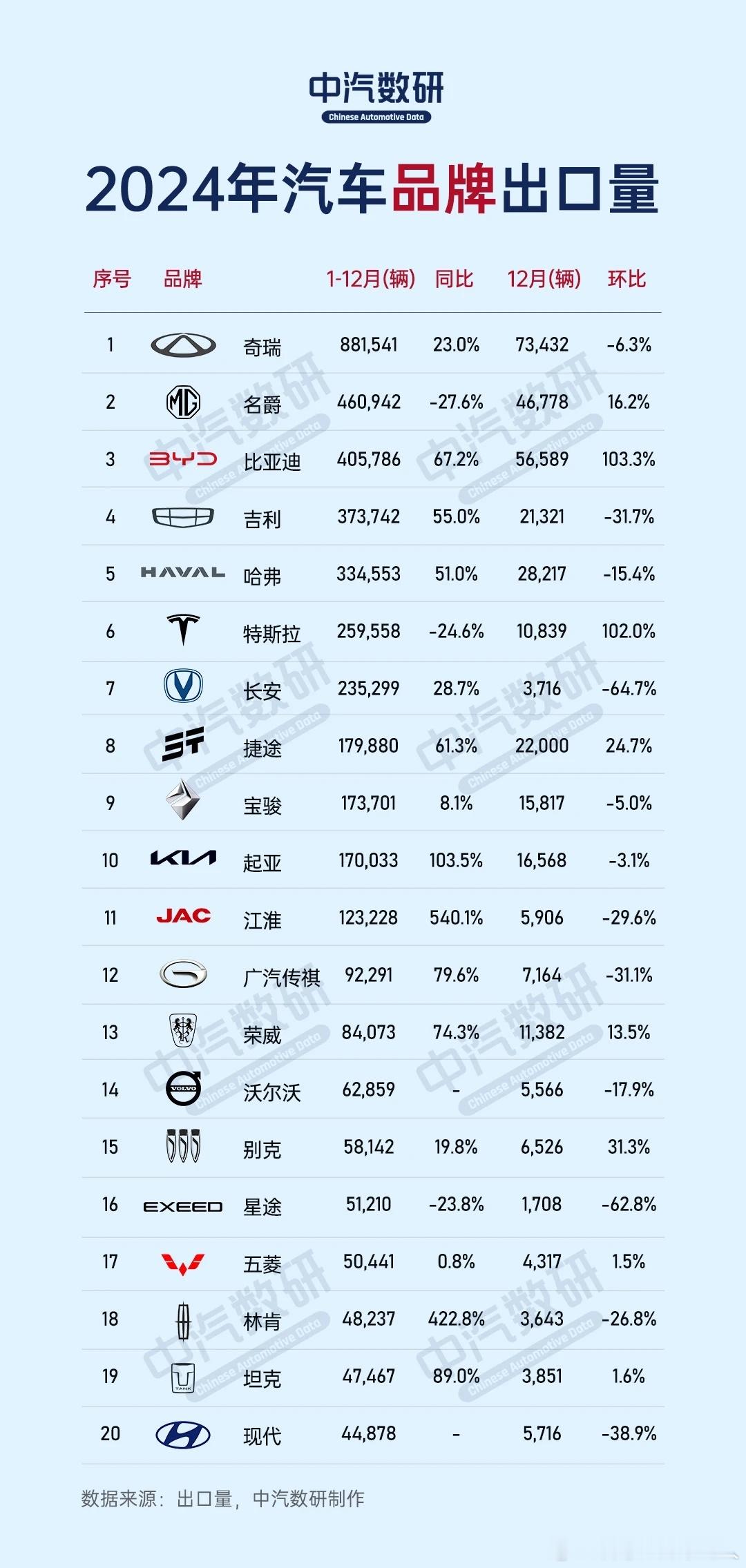 中汽数研统计数据，2024年汽车出口品牌量排前三的是奇瑞，名爵和比亚迪。2024