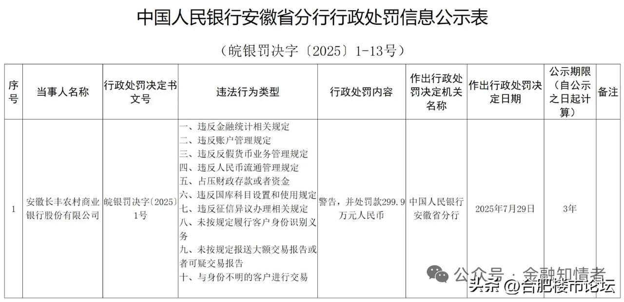 钱存银行可能都不大安稳。发生在合肥人家门口的事，长丰农商银行近日收到大处罚了。这