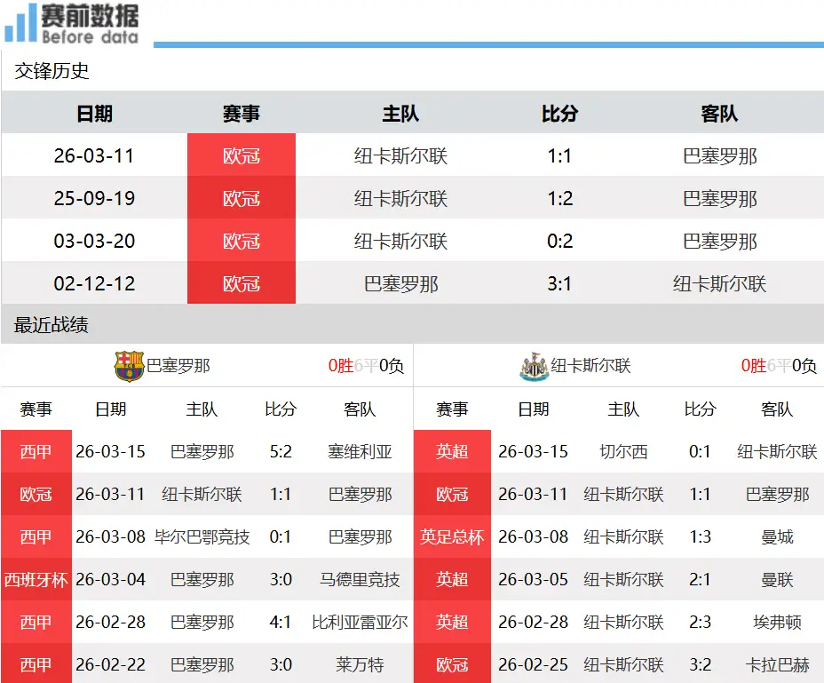 巴萨vs纽卡斯尔前瞻：主场发力 巴萨剑指欧冠八强北京时间3月19日凌晨01:45