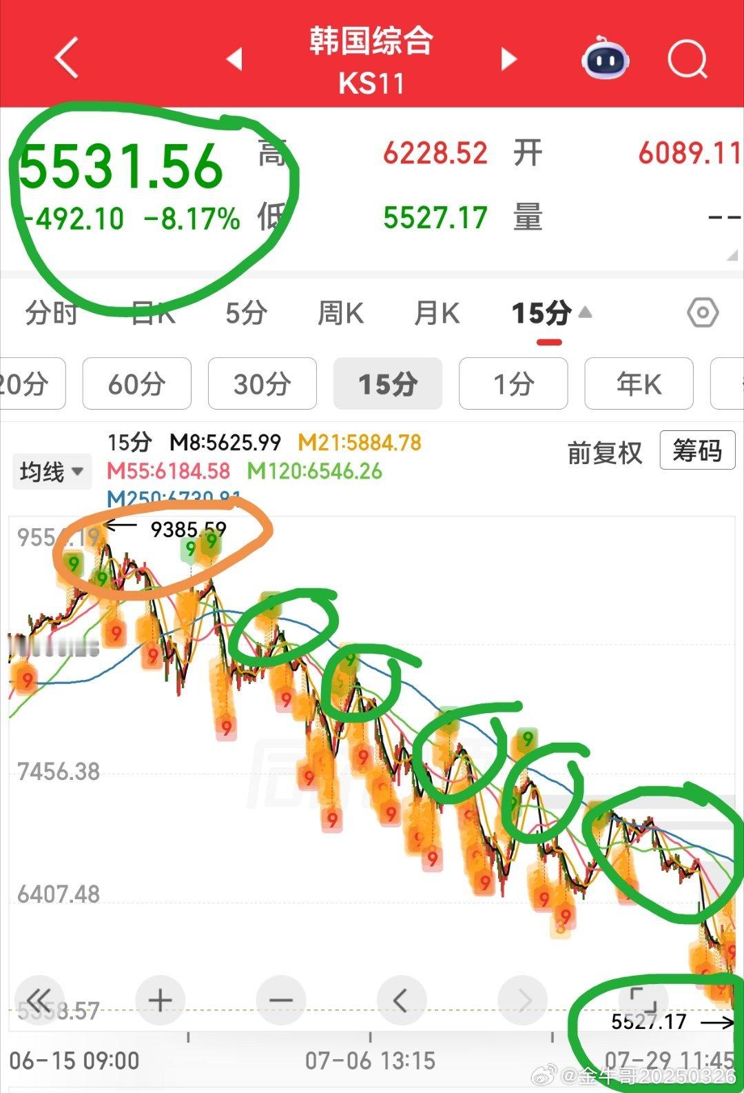 韩国股市从6月19日创9385点新高后3天内无法再创新高开始走弱，先后跌破5日均