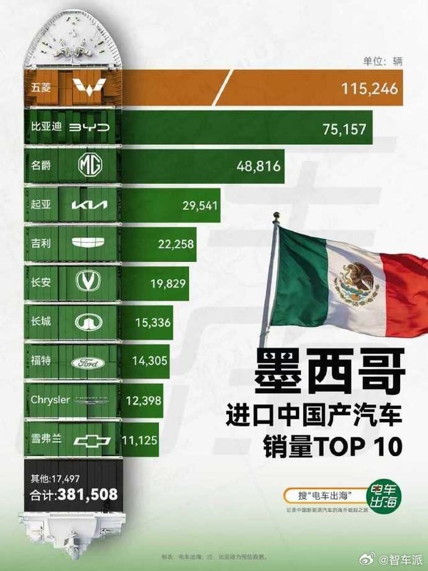 2025 年中国成墨西哥最大汽车进口来源国，进口销量超38 万辆🔥TOP3：五