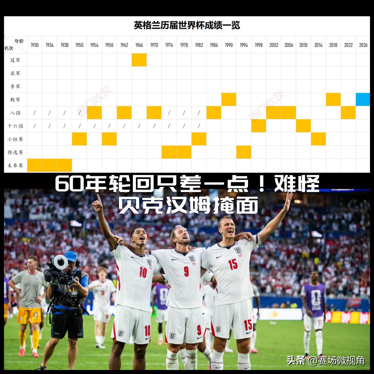 【60年一个轮回！英格兰只差那么一点点！难怪贝克汉姆看台抱头掩面！】

严格意义