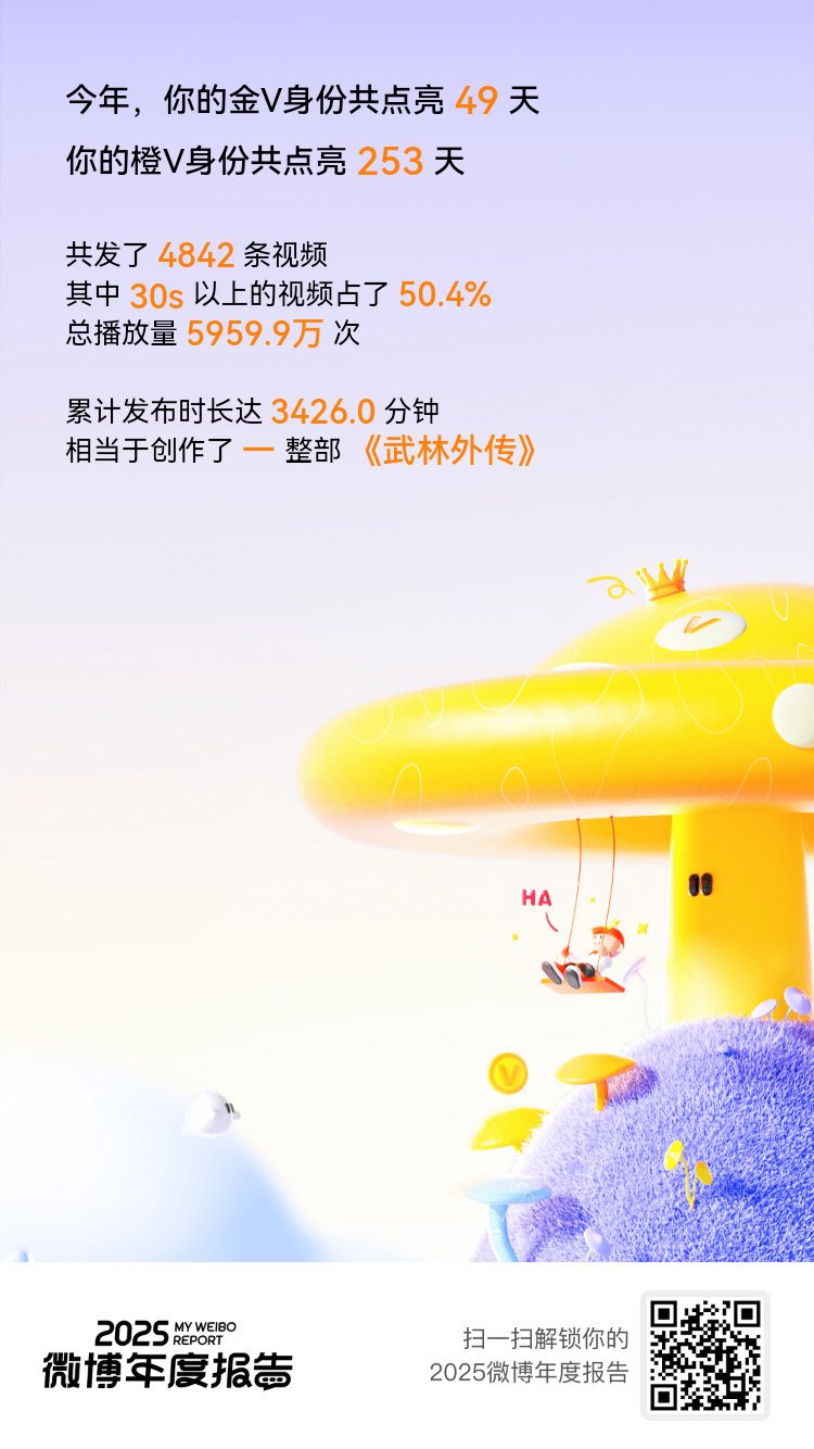 微博年度报告 实力这一块，咱确实拿捏了！2025年稳稳保持 金V身份49天，橙V