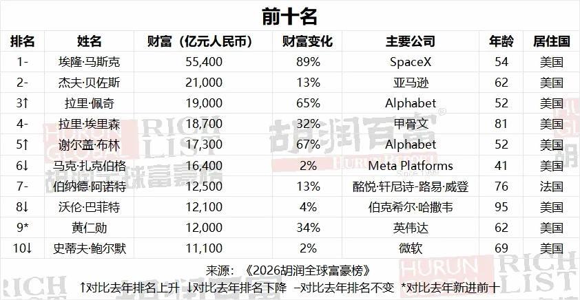 2026胡润全球富豪榜