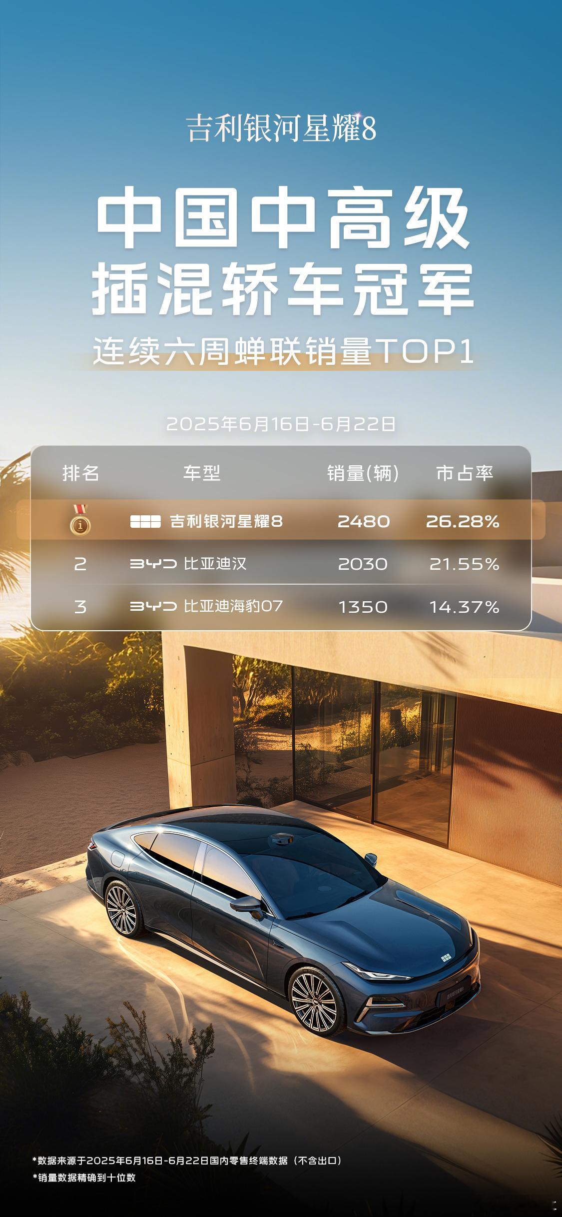 势不可挡·战绩璀璨吉利银河星耀8连续六周稳居中国中高级插混轿车冠军全球新一代豪华