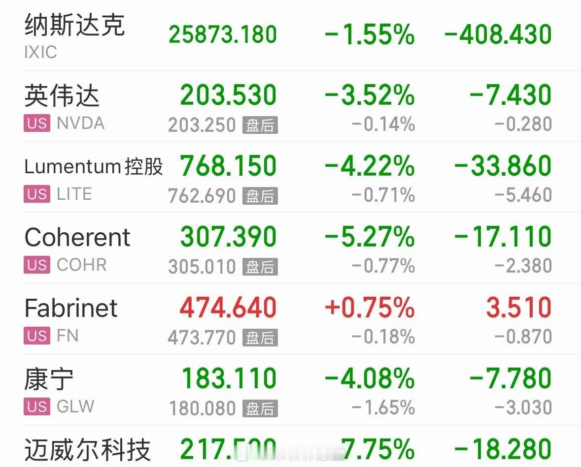 美股纳斯达克指数大跌1.55%，A股科技股今天震荡探底反弹明天稳住后天大涨：20