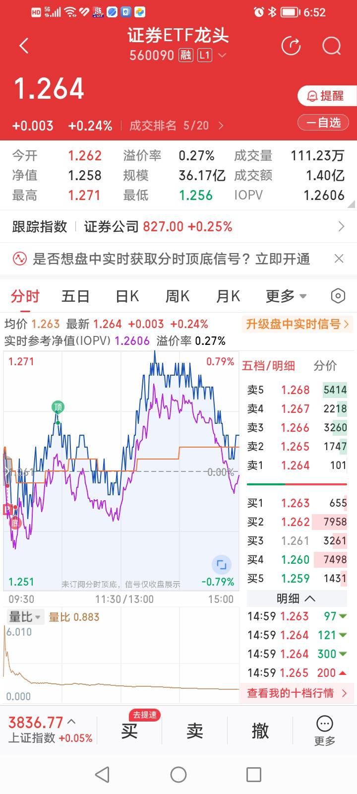 证券ETF龙头（560090）今天到底是倒车接人还是拉人头站岗啊？
证券ETF龙
