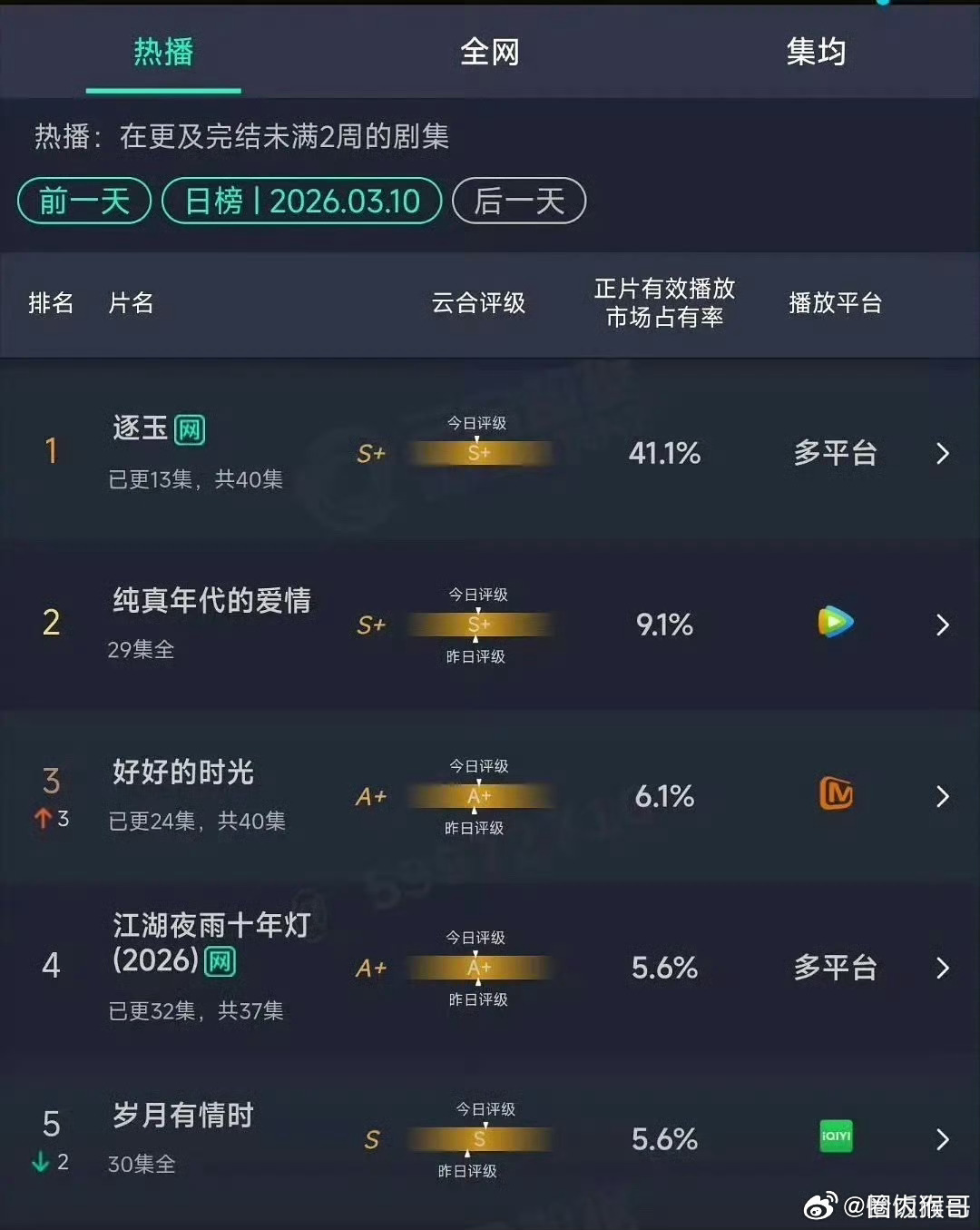 七部云合破40%的剧恕我直言，逐玉和前面六部云合占比破40%的剧的火热程度完全不