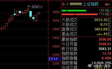 A股 指数还是挺强的，再次上攻3600啦[赞啊][加油] ​​​