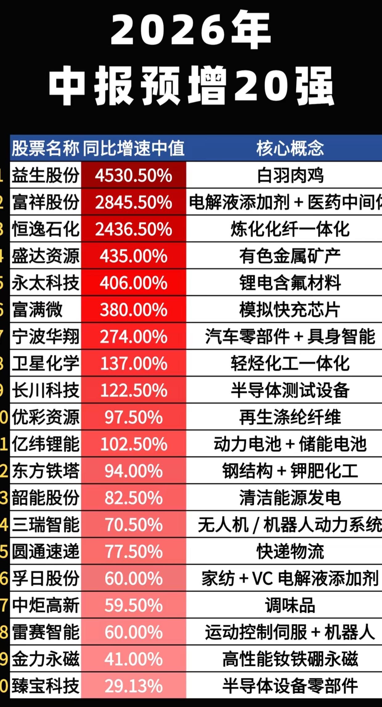 题
 
业绩大爆发！2026中报预增TOP20出炉，最高暴增超45倍

最新中报