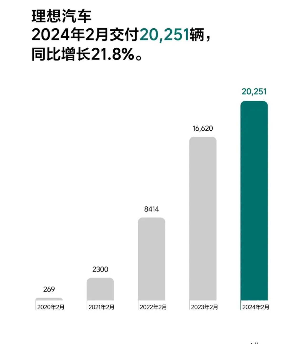 理想汽车公布2月交付量20251辆，同比增长21.8%，此外CEO李想表示，随着