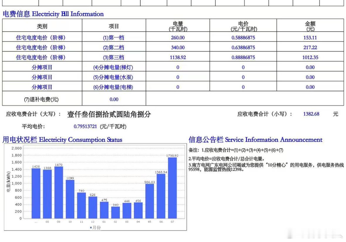 大家好，又是新的一年，旧的问题又出现了还记得去年我一个月1800的电费吗？！今年