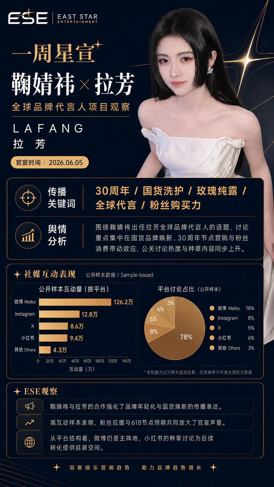 鞠婧祎商业价值太顶了粉丝一出手，既稳住了拉芳国货30周年基本盘，又迅速带火“第一