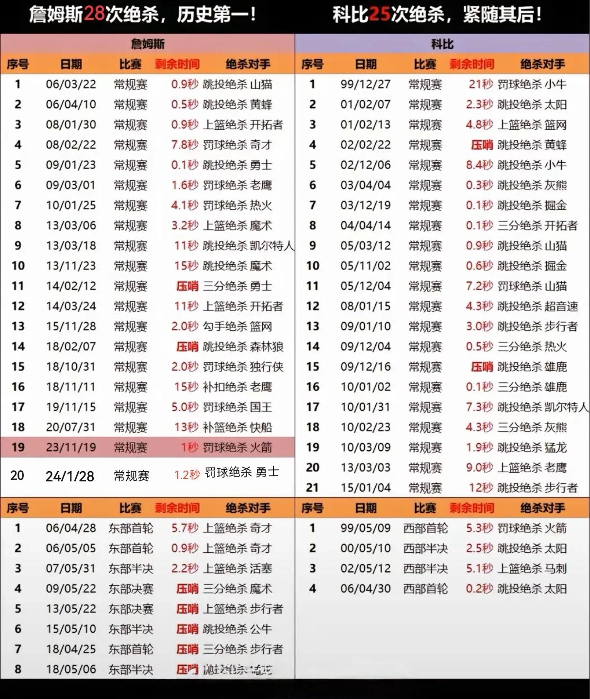 詹姆斯28次绝杀跟科比25次绝杀全记录，詹姆斯常规赛共20次绝杀，其中2次压哨绝