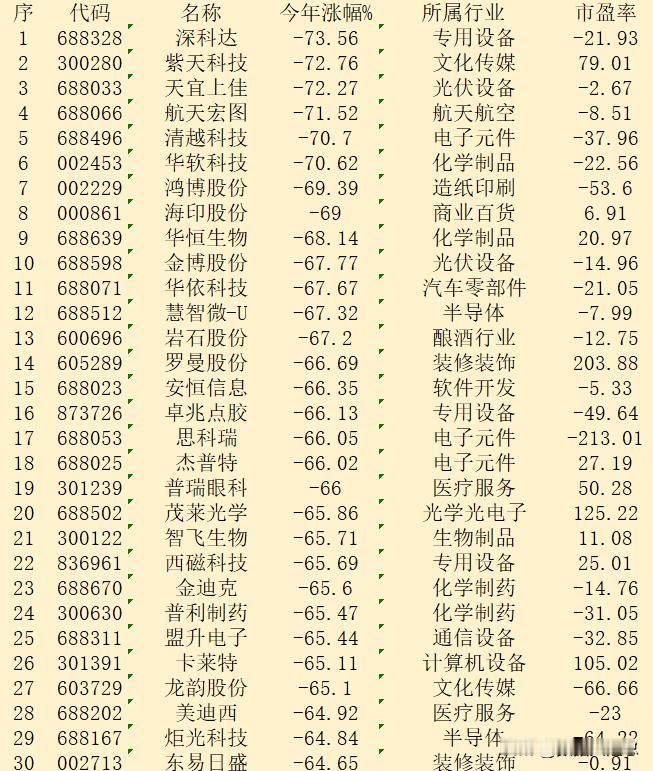 2024年以来，整个A股市场“跌幅最大”的30个股！

序 代码 名称 今年涨幅