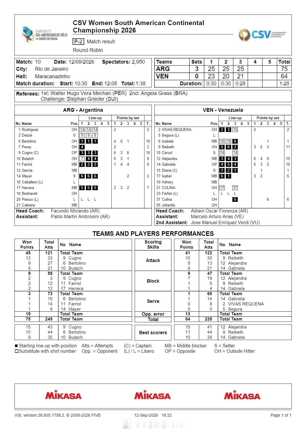 【南美女排锦标赛12日赛果：巴阿哥直通世界杯】国际排坛战报速递 9月12日，20