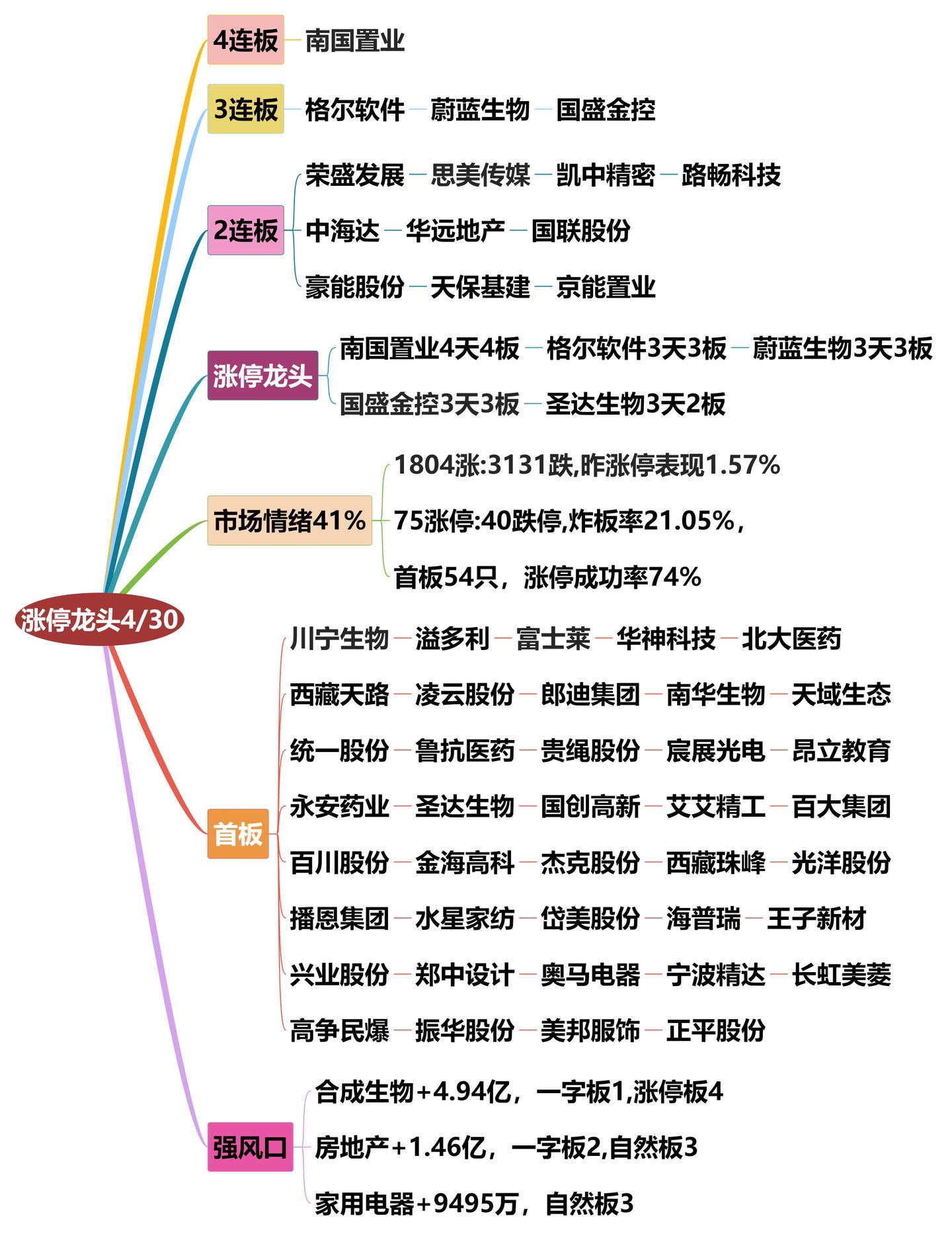 4月30日涨停龙头复盘！