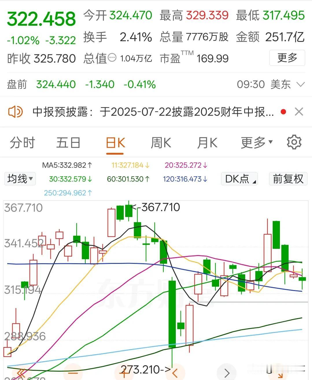 特斯拉是彻底的废了

在美股创出历史新高的背景下，它还是没有任何起色
马斯克也是