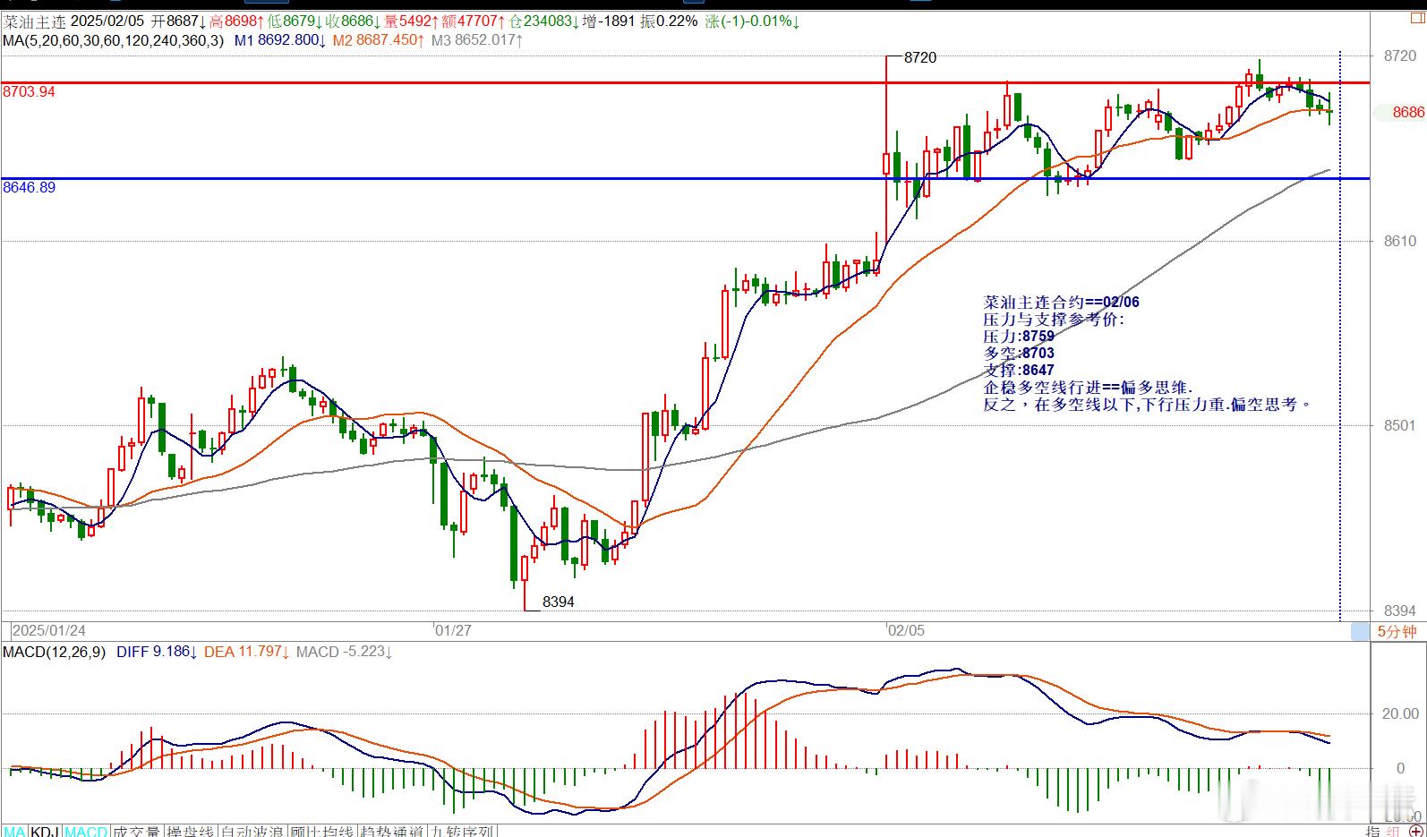 菜油主连合约==02/06压力与支撑参考价:压力:8759多空:8703支撑:8