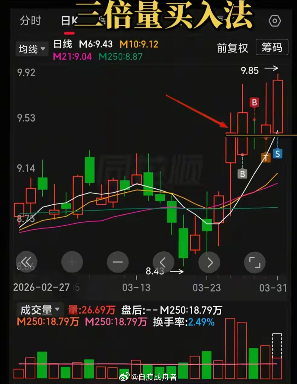 抓主升浪的黄金信号三倍量出现的那一刻，就是主力进场、趋势反转的黄金买点。而当成交