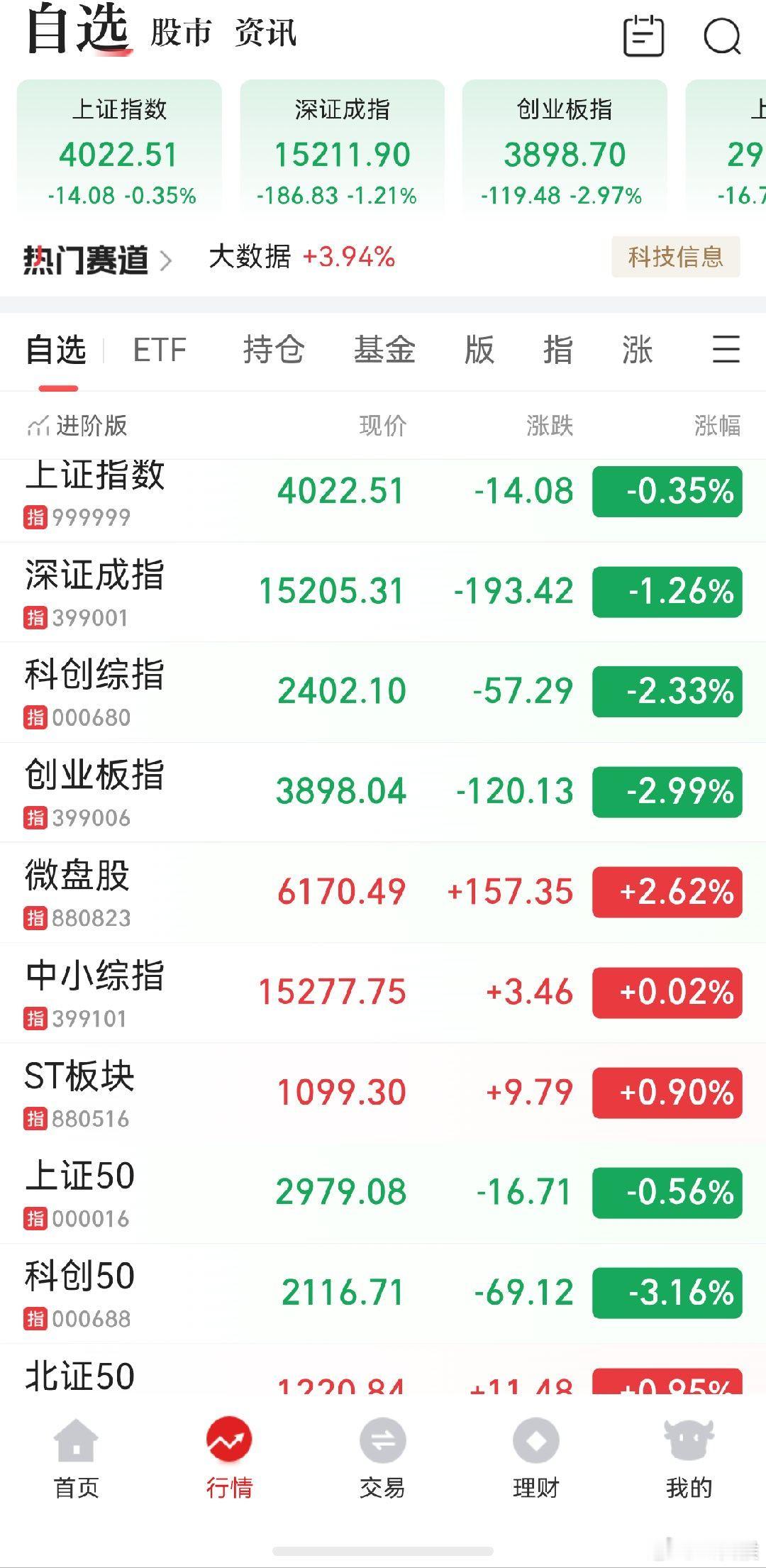 A股 科创还被套昨天的创业板先止盈了，下周有机会再高空了 