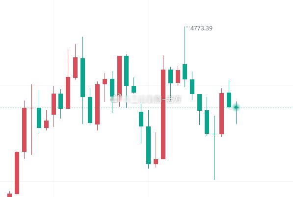 【今日 黄金 技术分析】黄金昨日周二再度创下新高，大方向向上本是毋庸置疑，但金价