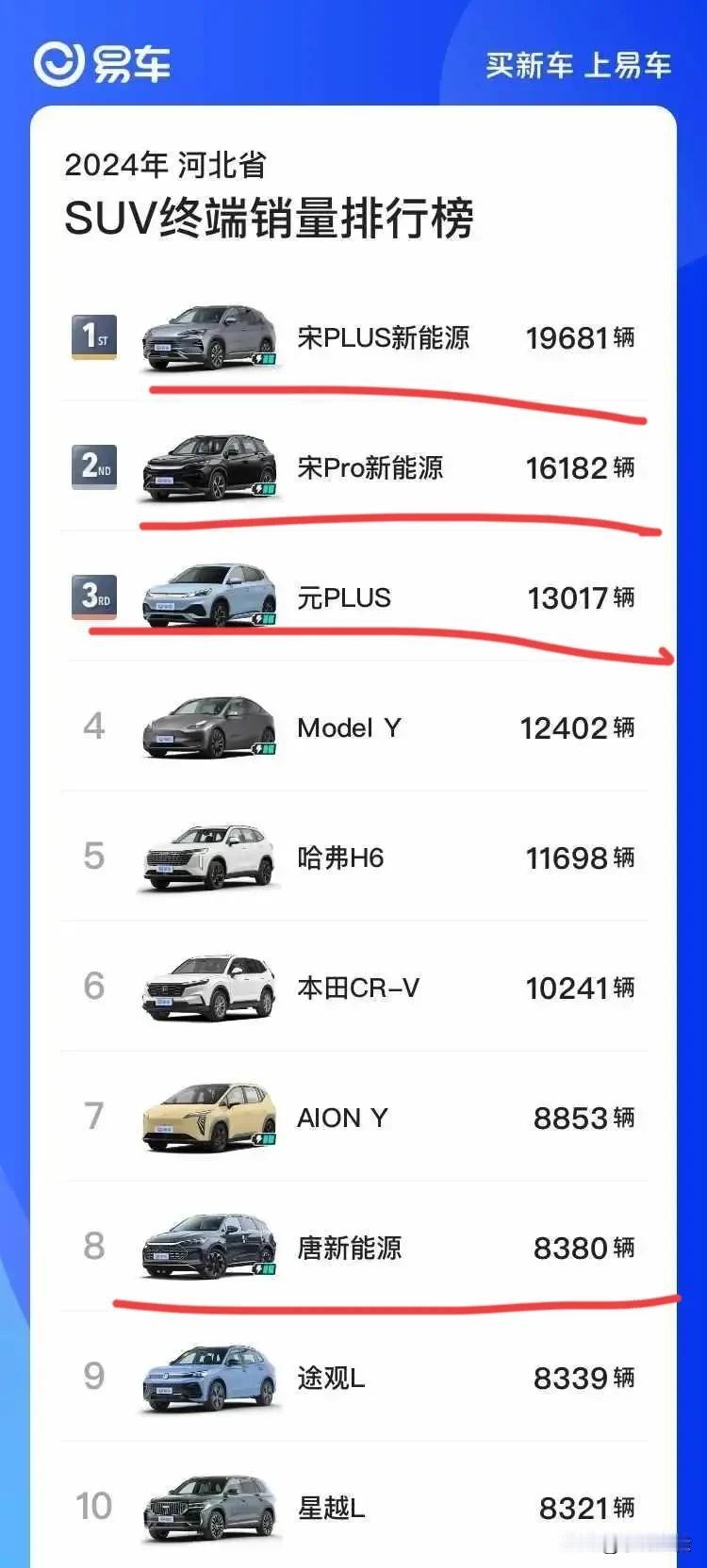 2024年度河北省SUV终端销量前十榜！
比亚迪4款SUV进榜，其中3款直接霸榜