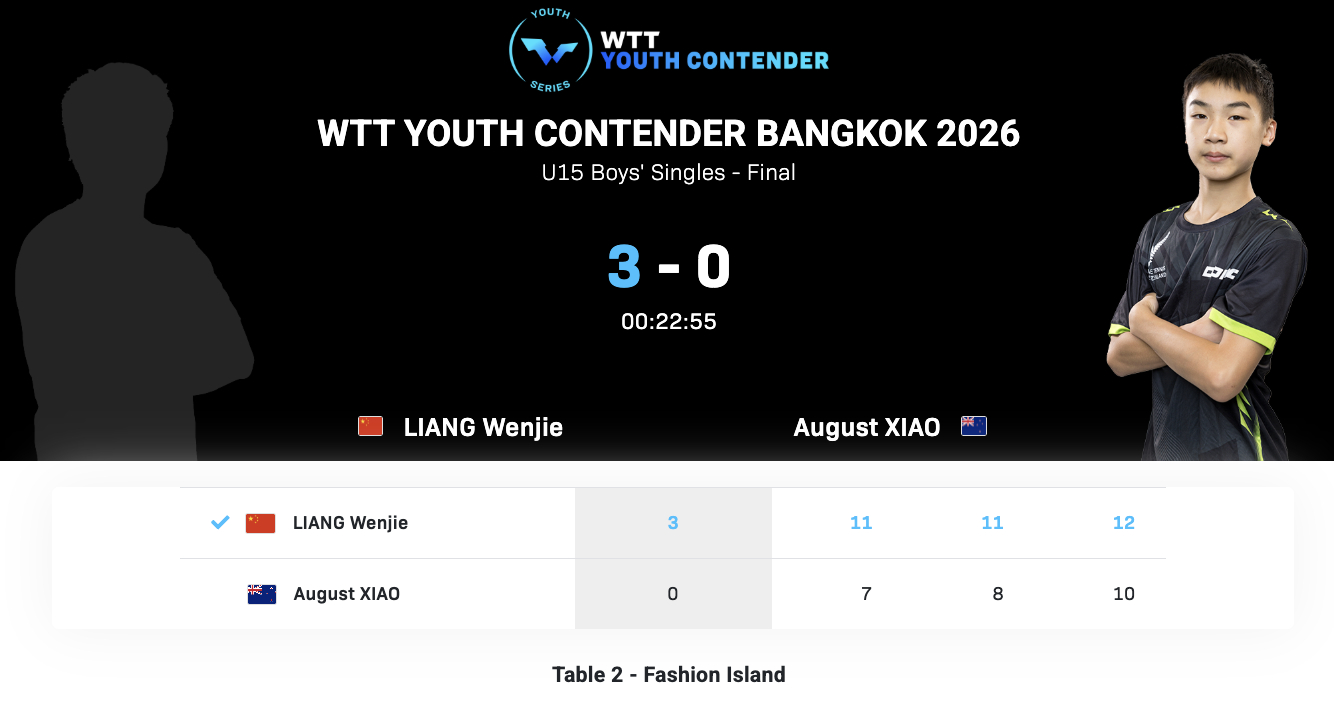 WTT青少年常规挑战赛曼谷站丨U15男单决赛梁文杰🇨🇳3-0奥古斯特·肖🇦