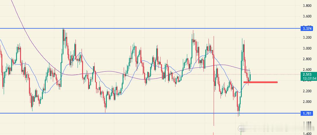 NEAR 加入自选，日线大周期箱体震荡，20线和60线已经5次交汇，快变盘择向了