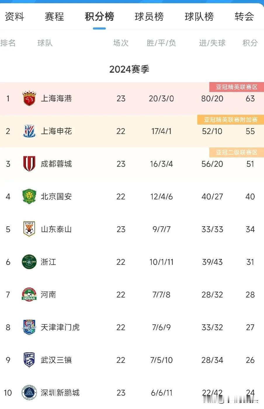 上海海港7：2梅州客家，可能引发的8大连锁反应——

1，上海海港冠军稳了！
联